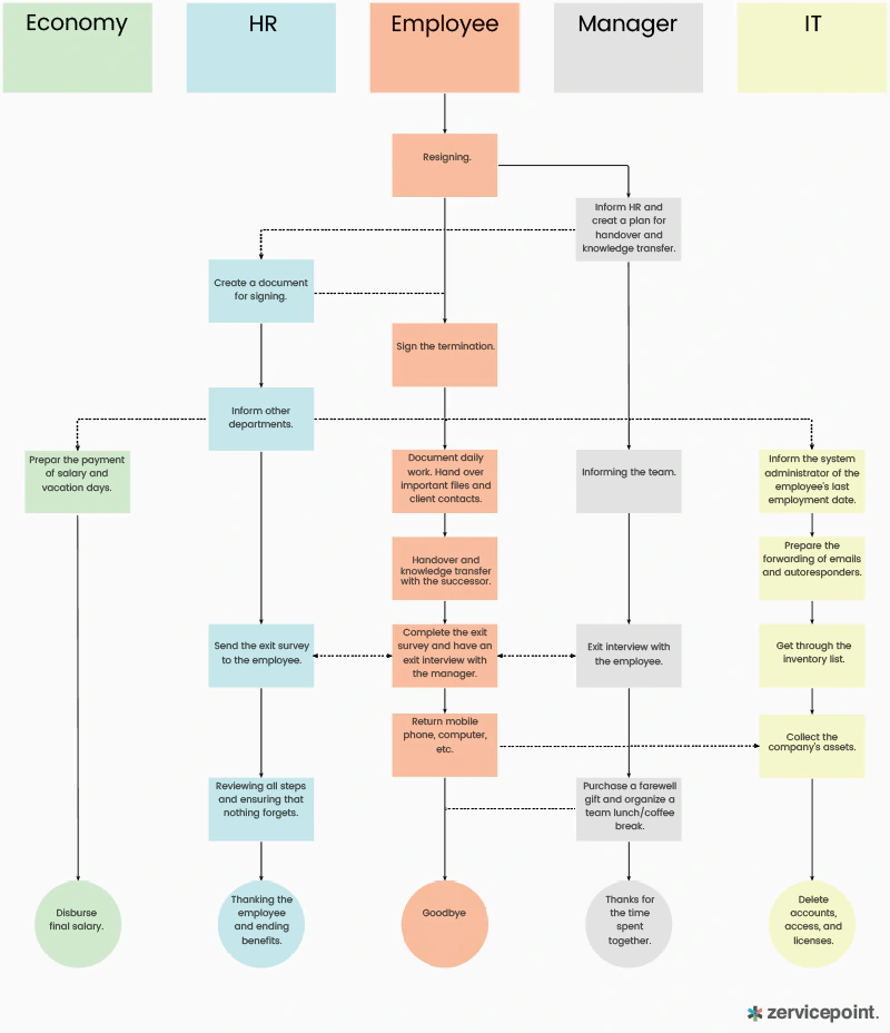Employee-Offboarding-Process-Map