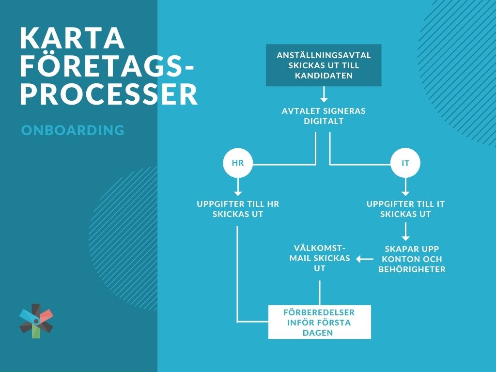 Karta över företagsprocessen onboarding