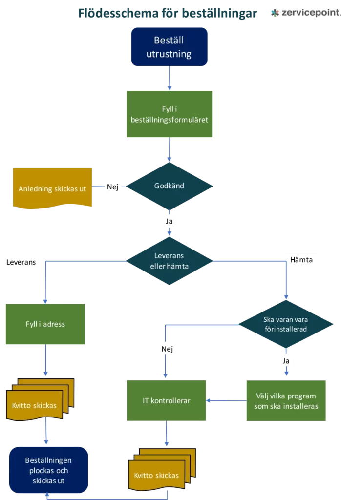 Excel-Flödesschema–mall-exempel