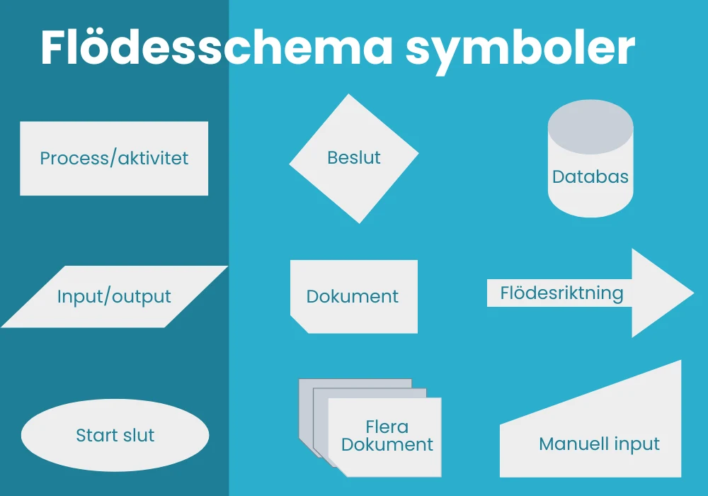 Flödesschema symboler