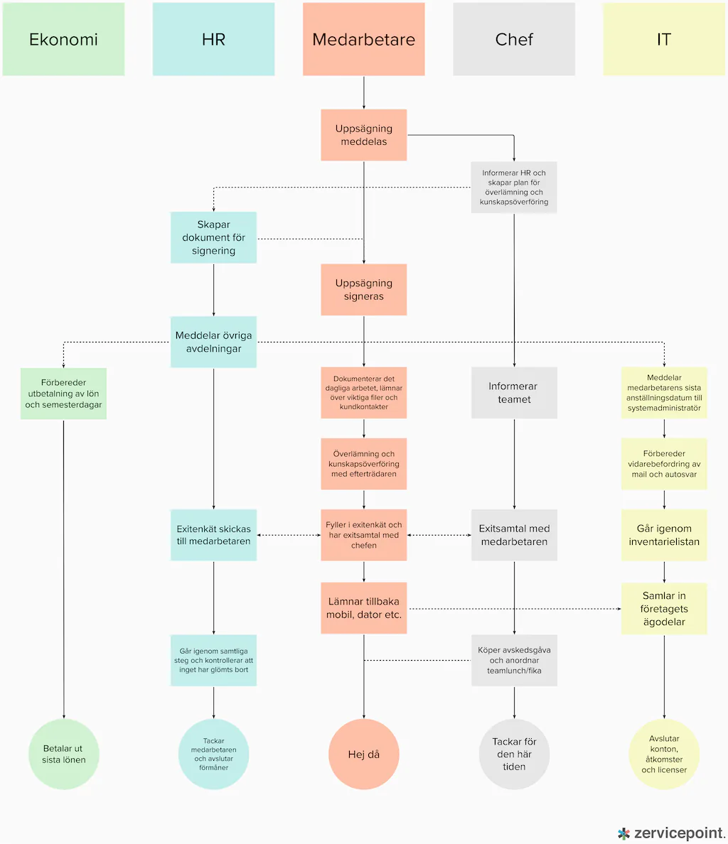 Processkarta för offboarding