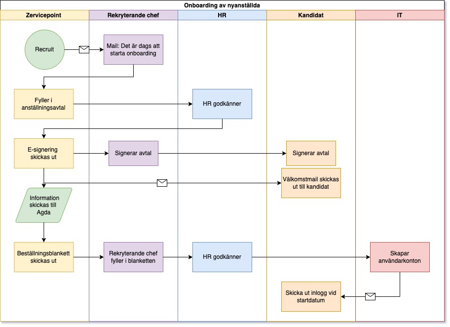 Processkarta-onboarding